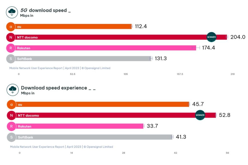 Opensignal april 2023 download speed Japan au kddi 