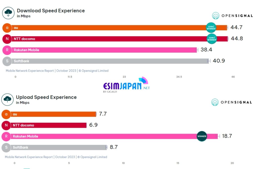 Japan Mobile Operators Speed