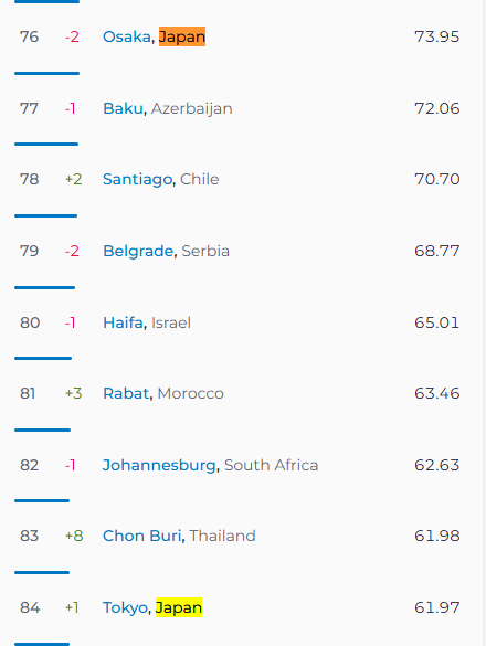 City Speed ranking November 2024