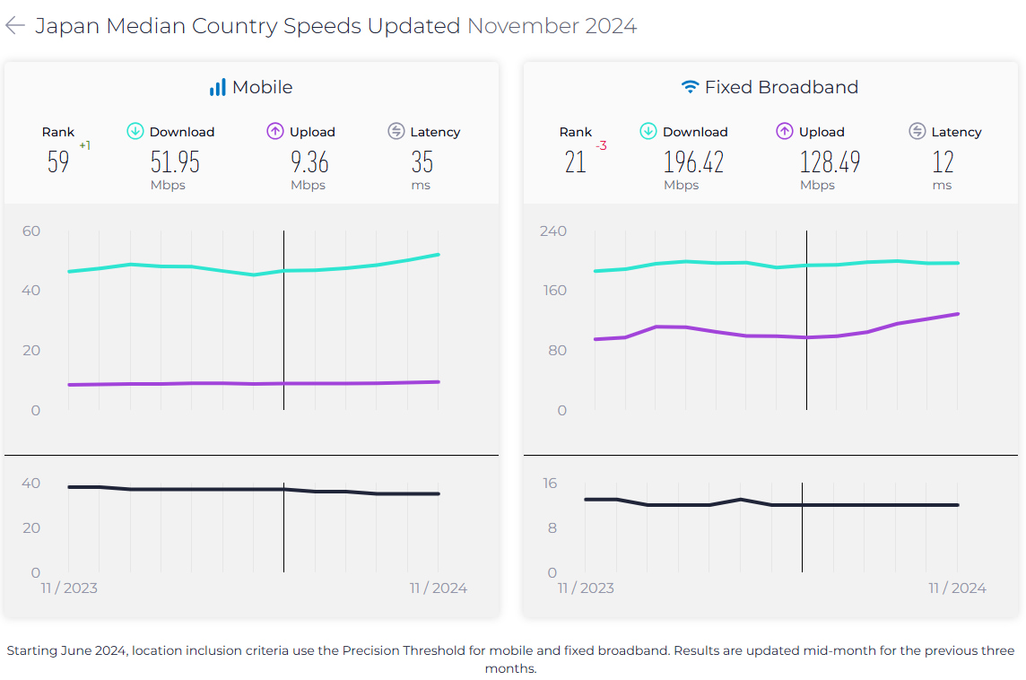 Japan Median Country Speeds Updated November 2024