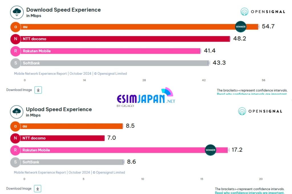 Japan Mobile Operators Speed updated