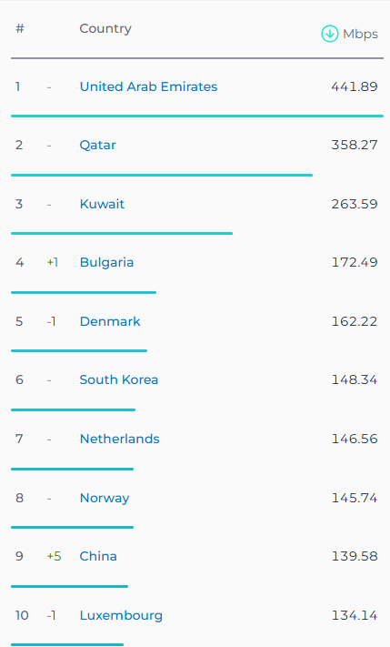 Median Country Mobile Speeds Updated November 2024