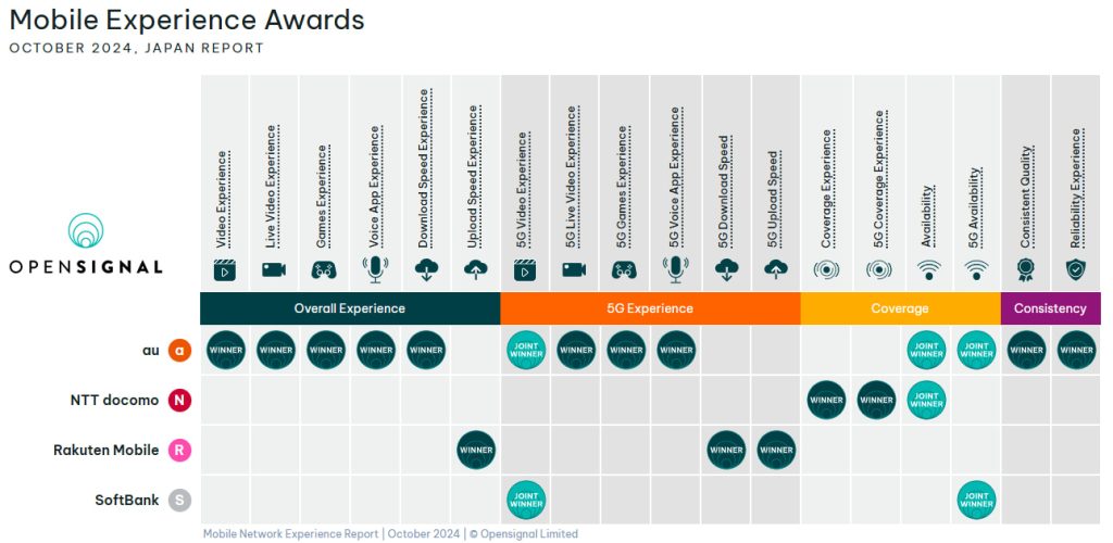 Mobile Experience Awards October 2024